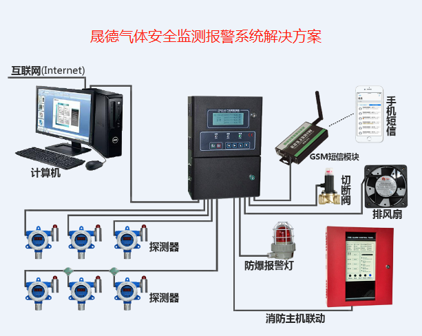 晟德氣體安全檢測報(bào)警系統(tǒng)解決方案圖